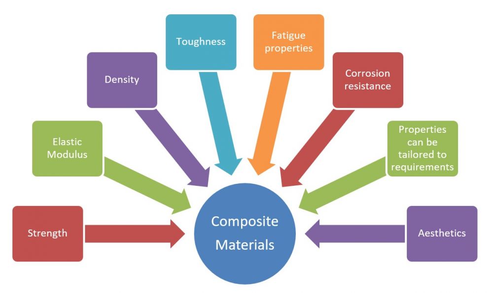  Advantages of Composite Materials.
